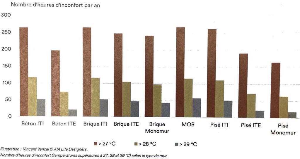 Performance thermique estival d'un mur en béton, brique, MOB ou pisé